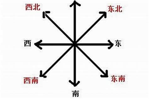 西南方 五行|五行方位对应的方向 – 房子风水八个方位